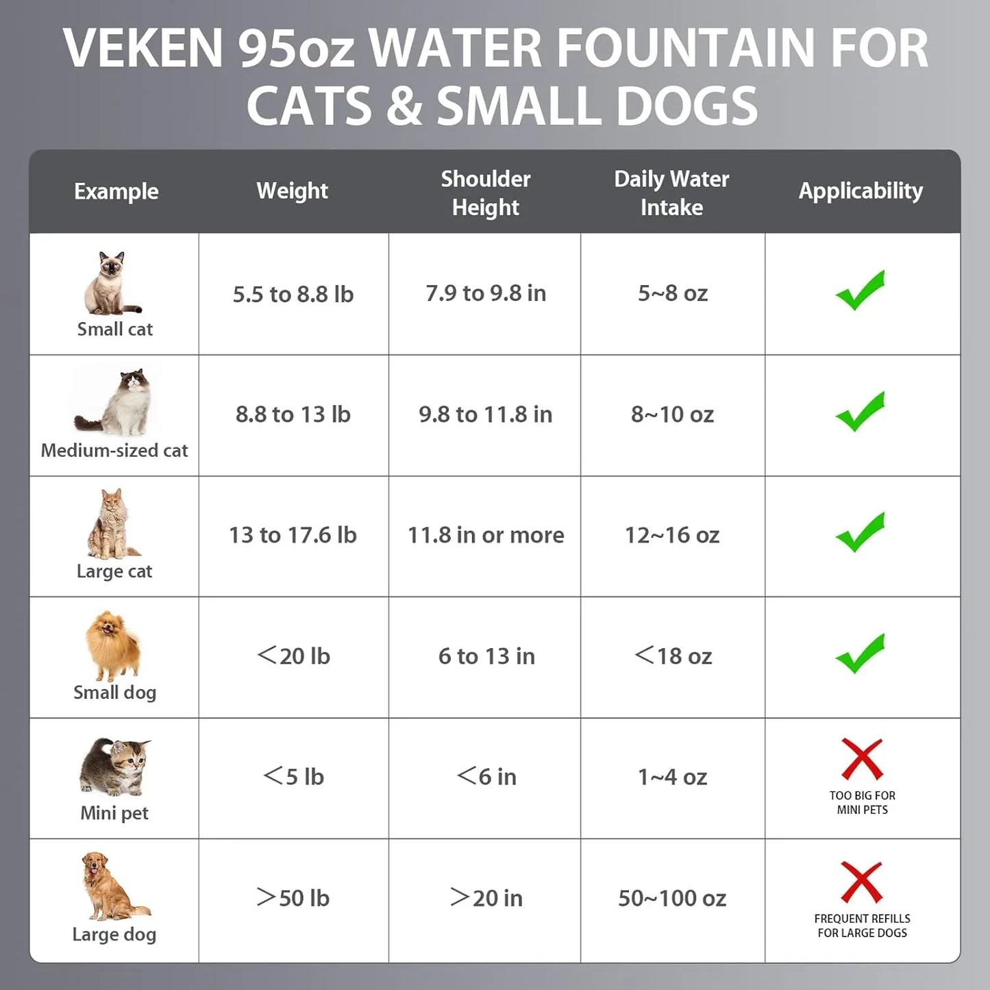 Veken 95oz water fountain size guide for cats and small dogs with weight and water intake chart.