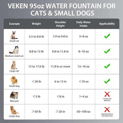 Veken 95oz water fountain size guide for cats and small dogs with weight and water intake chart.